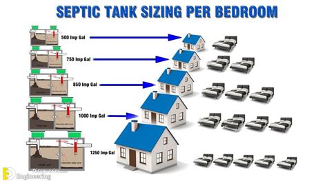 Septic Tank Size Chart In Feet