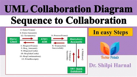 Sequence And Collaboration Diagram