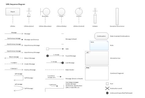 Sequence Diagram Components