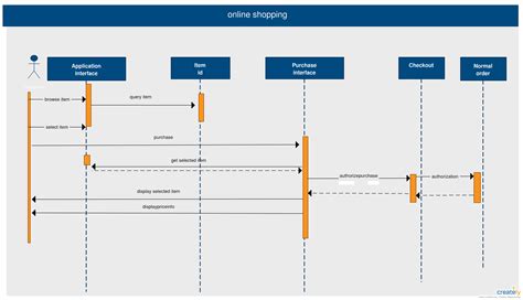 Sequence Diagram Creately