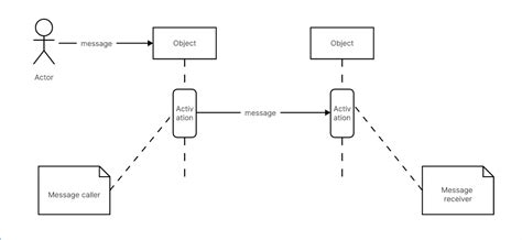 Sequence Diagram Definition
