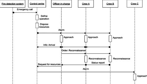 Sequence Diagram Example With Explanation