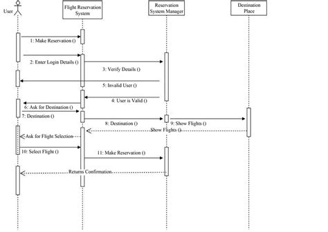 Sequence Diagram For Airline Reservation System