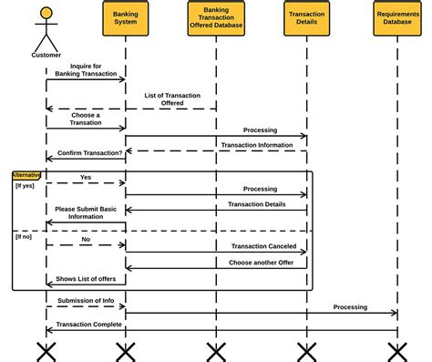 Sequence Diagram For Banking System
