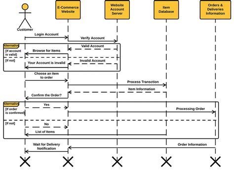Sequence Diagram For E Commerce Website