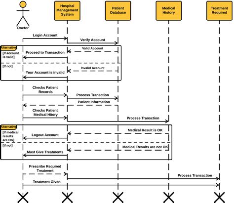 Sequence Diagram For Hospital Management System