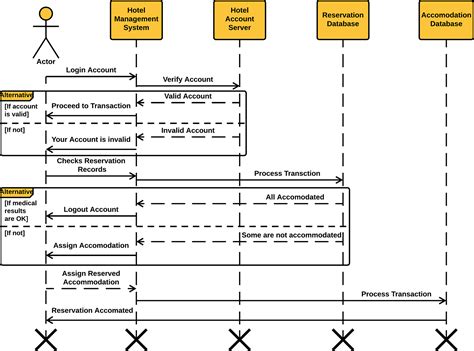 Sequence Diagram For Hotel Management System