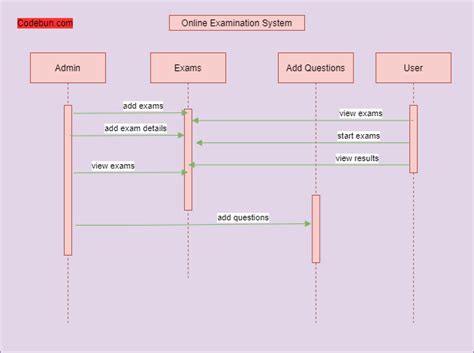 Sequence Diagram For Online Examination System