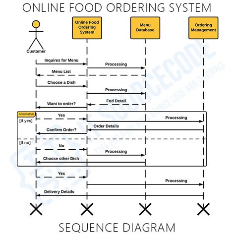 Sequence Diagram For Online Food Ordering System