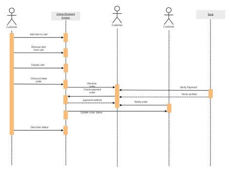 Sequence Diagram For Online Shopping