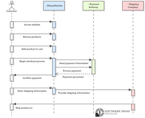 Sequence Diagram For Online Shopping System