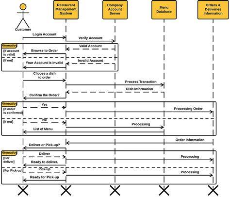 Sequence Diagram For Restaurant Management System
