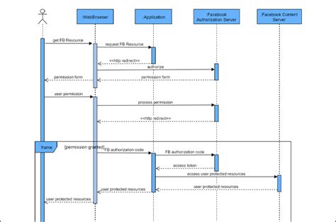 Sequence Diagram In Software Engineering