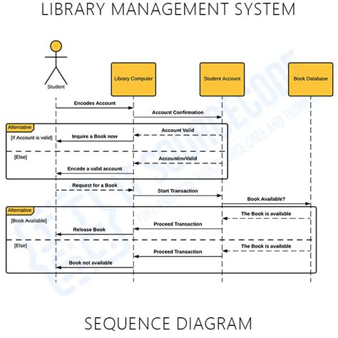 Sequence Diagram Library Management System