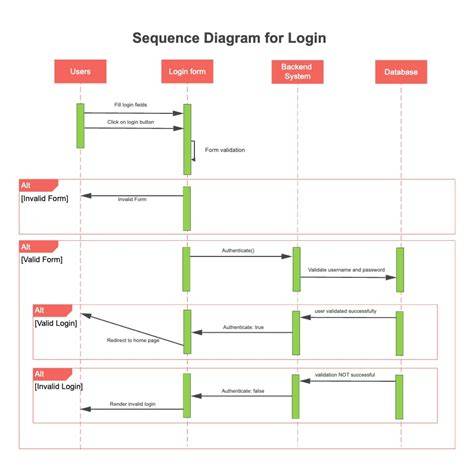 Sequence Diagram Login User