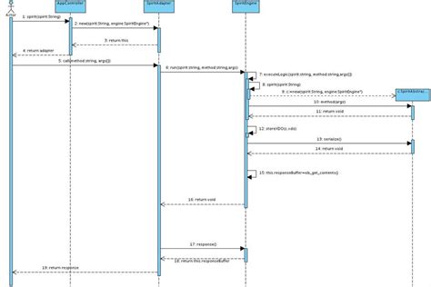 Sequence Diagram Self Call