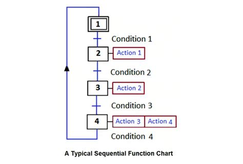 Sequential Flow Chart