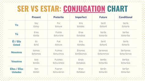 Ser Y Estar Chart