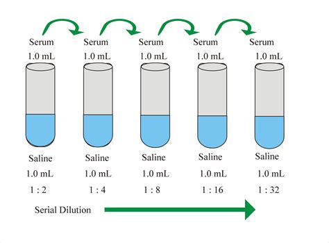 Serial Dilutions Concentration