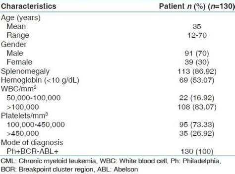 Serial Monitoring of CML Blood Test Results