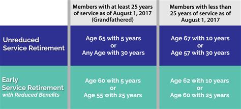 Sers Retirement Chart