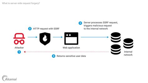 Server-side request forgeries, and more