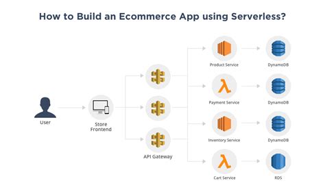Serverless E-commerce Platforms