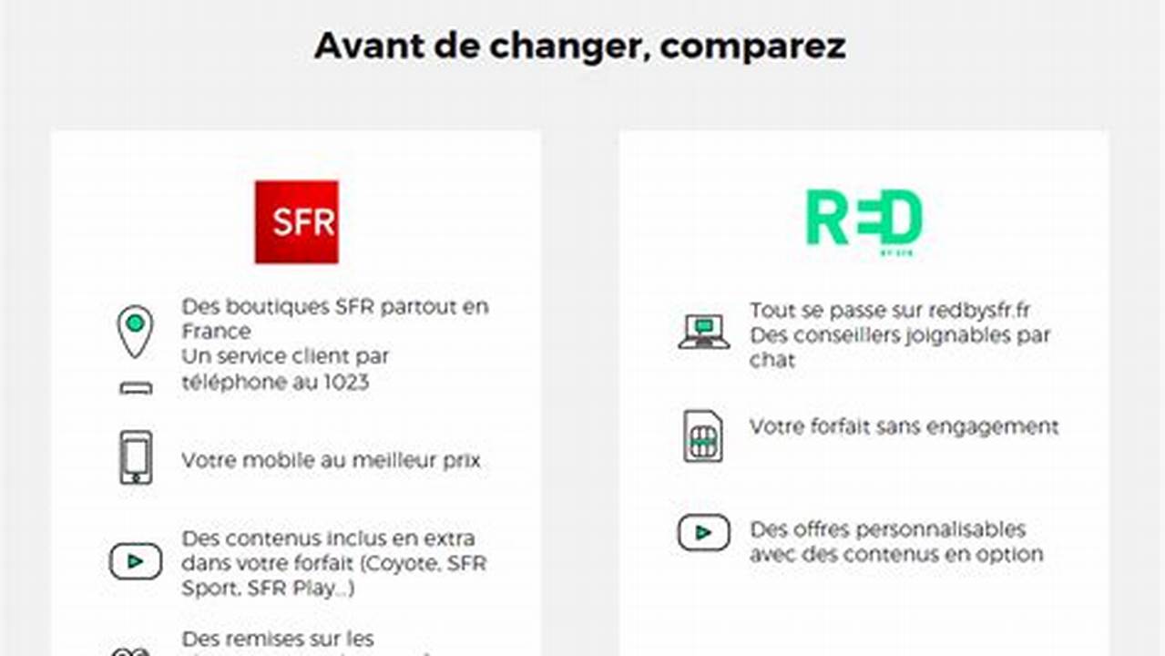 Service Client Red By Sfr Numéro De Téléphone