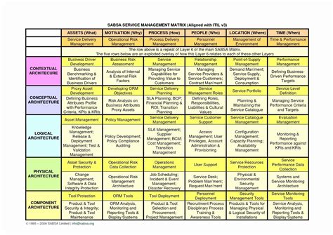 Service Catalog Itil