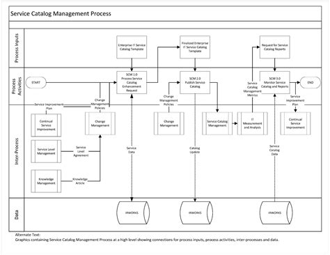 Service Catalogue Management Process Flow