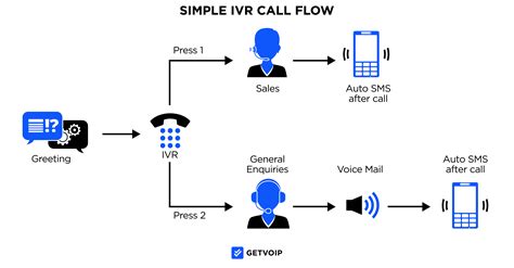 Service Channel Ivr