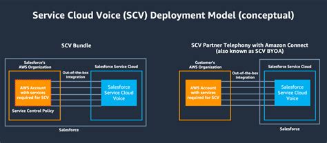 Service Cloud Voice