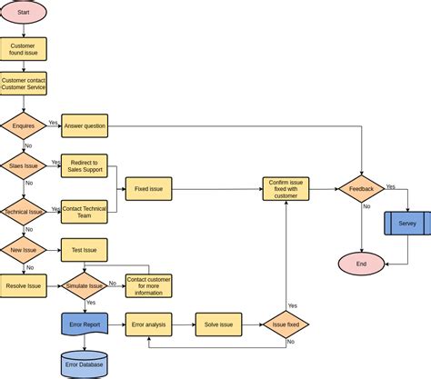Service Flow Chart