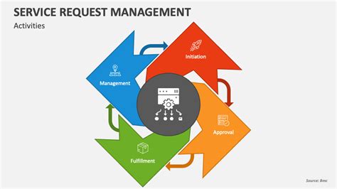 Service Request Management