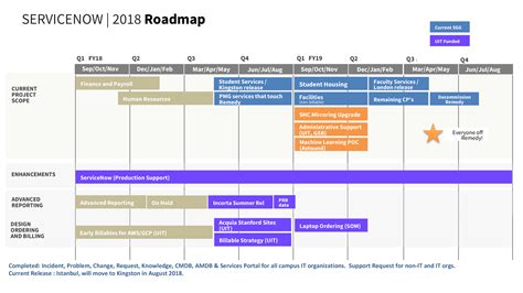 Servicenow Sample Projects