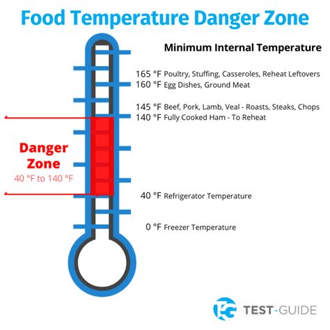 Servsafe Temperatures Chart