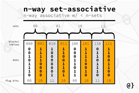 Structure of a 4way, 4sets setassociative cache. Download