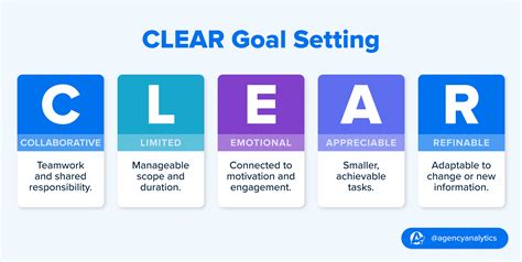 Setting Clear and Measurable Goals