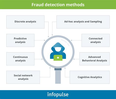 Setting Up Big Data Fraud Detection