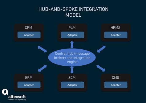 Setting Up Your Integration Hub