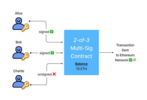 Setting Up Your Multisig: Types and Considerations