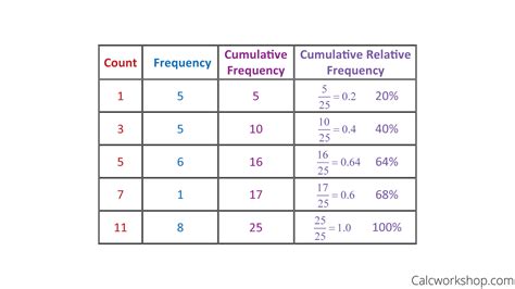 Setting Up the Cumulative Frequency Column