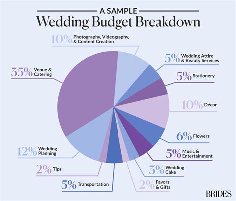 Setting the Wedding Budget