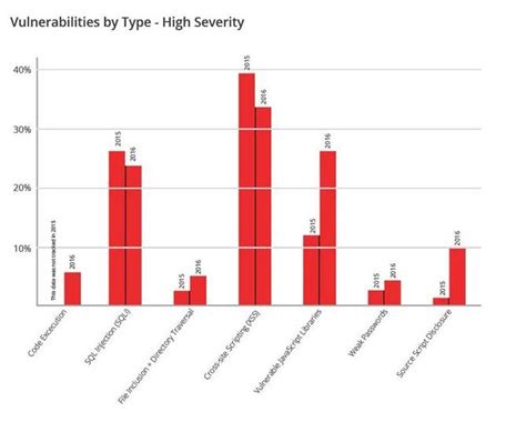 Severe vulnerabilities