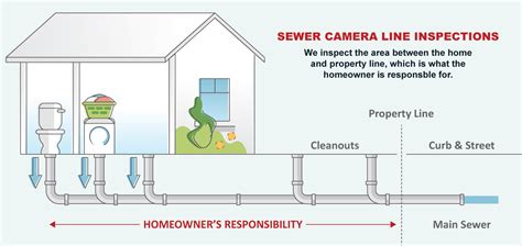 Sewer Line Inspection Sacramento
