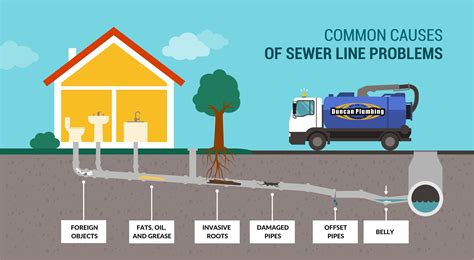 Sewer Line Repair Problems