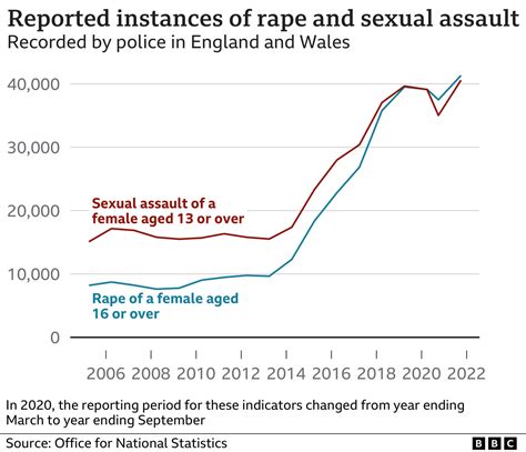 Sexual Assault Conviction Rate Uk