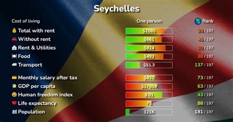 Seychelles Cost Analysis