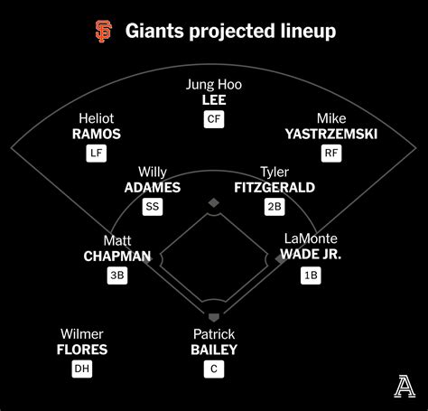 Sf Giants Starting Lineup 2023