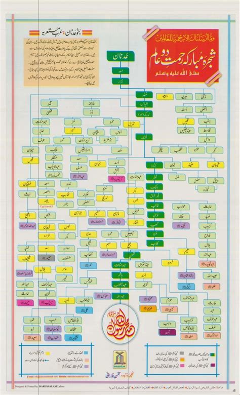 Shajra E Muhammad Pbuh